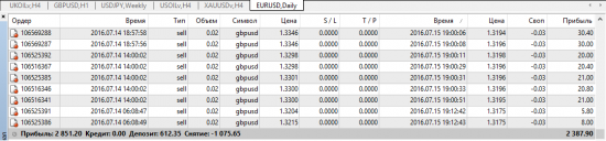 Statement Forex 3000$ разгон депо с 600$. вывел 1000$