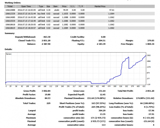 Statement Forex 3000$ разгон депо с 600$. вывел 1000$