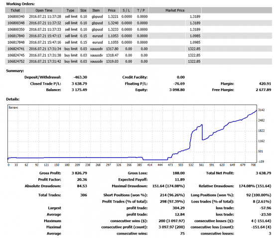 Statement Forex #2 разгон депо с 612 $ до 3800$