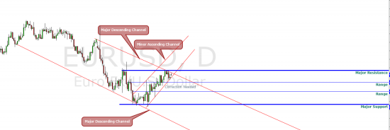 EUR/USD Setup: