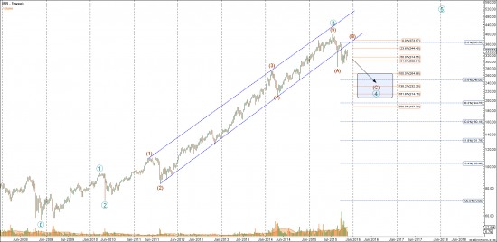 Сектор биотехнологий - "шорт" IBB, Celgene (CELG) и Illumina (ILMN)