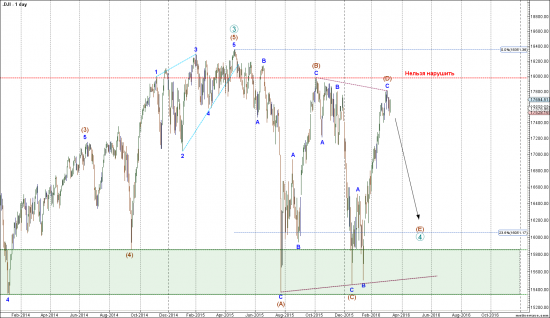 Старина Dow Jones знает ответы?