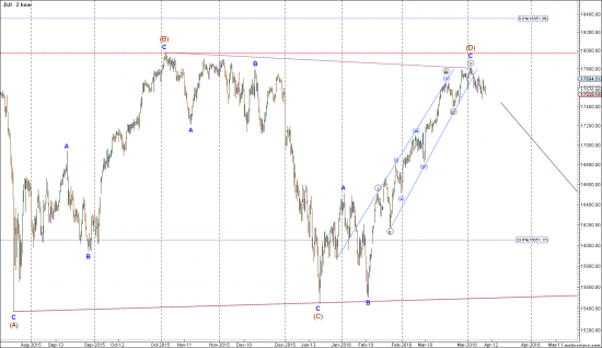 Старина Dow Jones знает ответы?