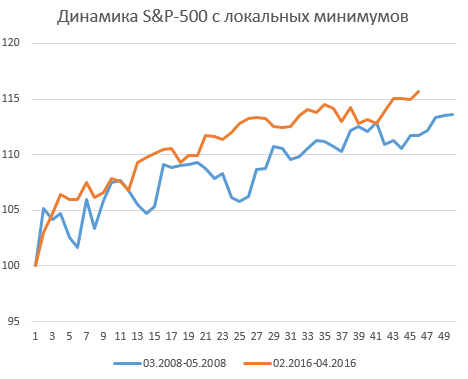 Вспоминая 2008 год