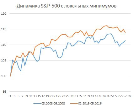 Всё зависит от доллара