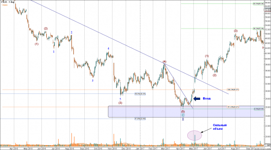 Мои лучшие трейды в 2017 году - First Solar (FSLR)