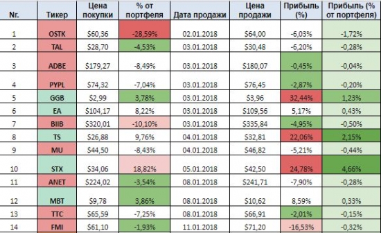 Результаты трейдинга -  US stock portfolio (01.01-12.01)