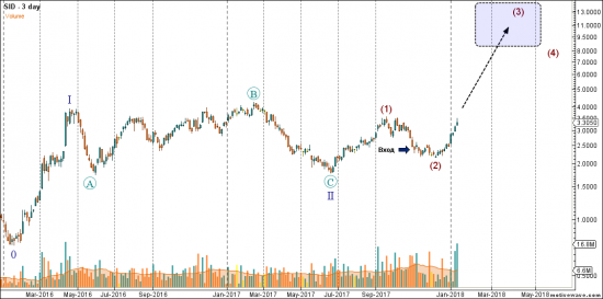 Результаты трейдинга -  US stock portfolio (01.01-12.01)