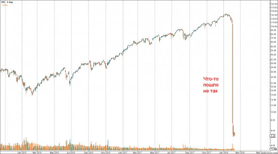 Результаты трейдинга - US stock portfolio (YTD) и пару интересных графиков