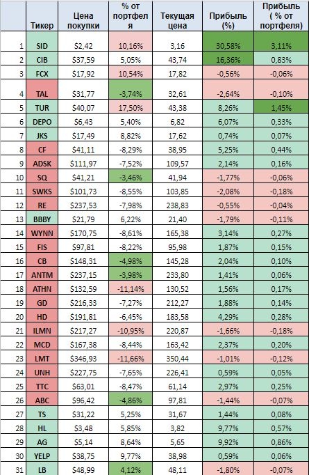 Результаты трейдинга - US stock portfolio (YTD) и пару интересных графиков