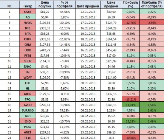 Результаты трейдинга - US stock portfolio (YTD) и пару интересных графиков