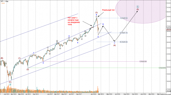 Результаты трейдинга - US stock portfolio (YTD) и пару интересных графиков