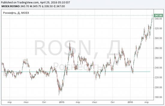 Роснефть пора шортить!