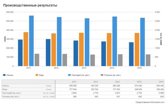 Перед ГМК Норникель маячат трудные времена.