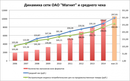 Магнит увеличивает силу притяжения