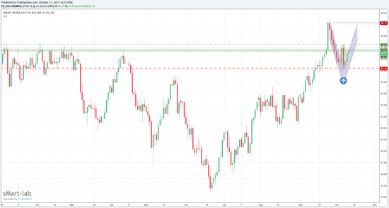 Кусочек теханализа по нефти