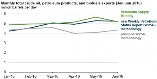 Как EIA просчиталось на миллион баррелей в день нефтепродуктов