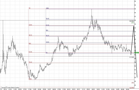 USD RUB отскок до 80руб.