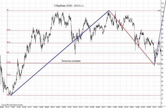 Акции Сбербанка отрабатывают уровни золотого сечения