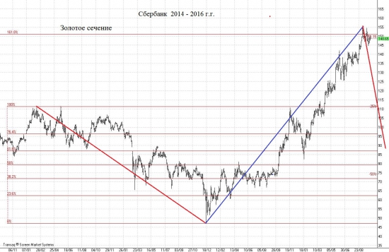 Акции Сбербанка отрабатывают уровни золотого сечения