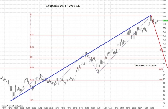Акции Сбербанка отрабатывают уровни золотого сечения