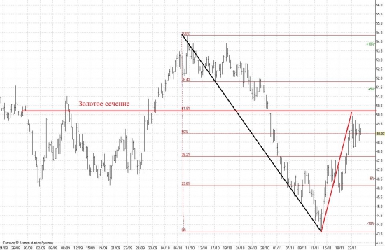 Нефть падение до 40 $