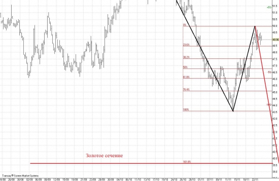 Нефть падение до 40 $