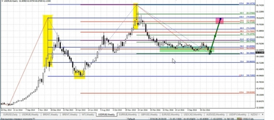 USD RUB рост минимум до 80 руб.  С новым годом! С новым курсом.