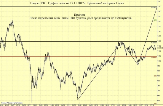 Индекс РТС  перспективы