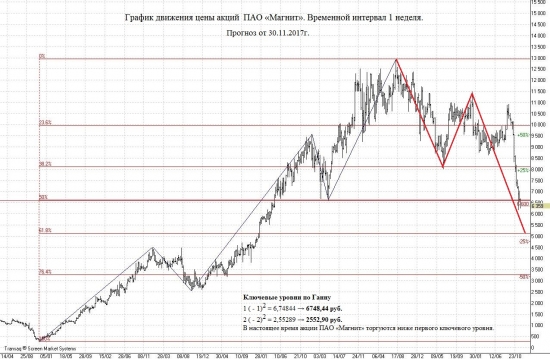 ПАО «Магнит» ключевые уровни