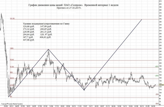 Какие перспективы у акций Газпрома