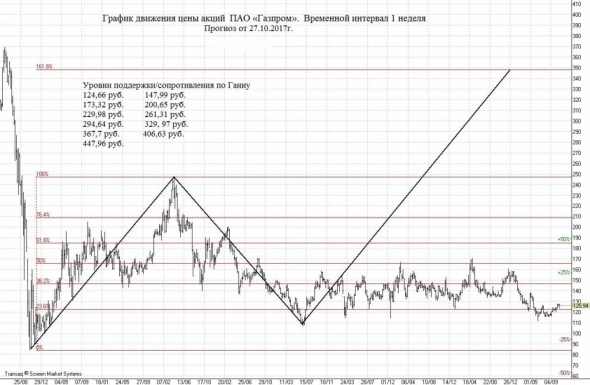 Какие перспективы у акций Газпрома