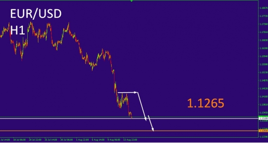 EUR/USD- Предсказание на среду!!!