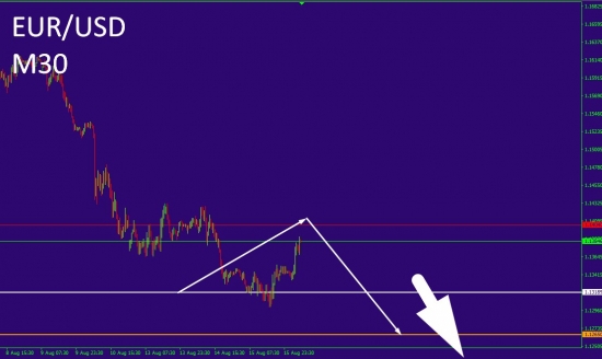 EUR/USD- Предсказание на четверг!!!