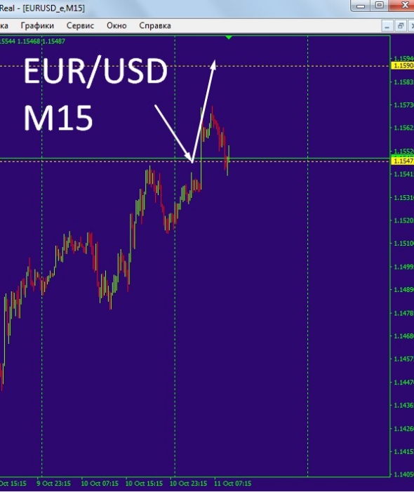 EUR/USD- Предсказание на момент!!!