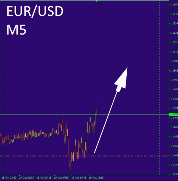 EUR/USD- Предсказание на момент!!!