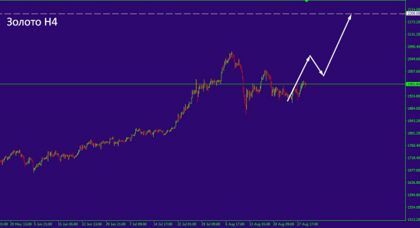 Золото !!! GOLD !!! XAU/USD !!!