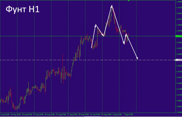 Фунт стерлингов !!! GBP/USD!!!