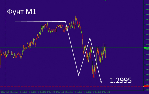 Фунт стерлингов !!! GBP/USD!!! пробой на 1.2995 !!!