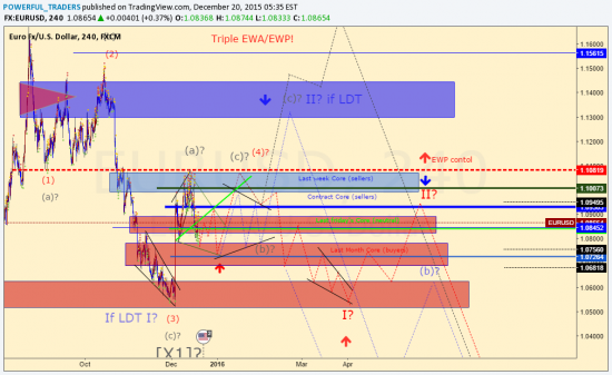 Eurusd forecast