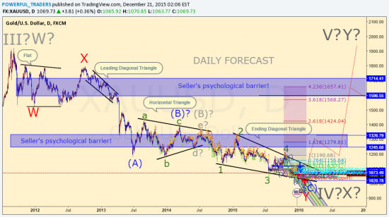 Gold (GC or Xauusd) - Daily forecast by Sabina Tengri & Sabira Tengri & Leila Tengri