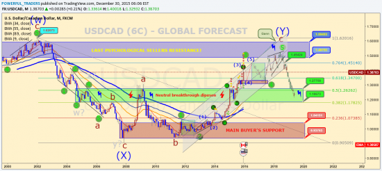 https://www.tradingview.com/chart/USDCAD/p3r4Spmv-USDCAD-6C-GLOBAL-FORECAST/