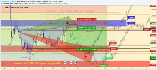 https://www.tradingview.com/chart/USDCHF/G8S64iLI-6S-USDCHF-mirror-JANUARY-INTRADAY-FORECAST/