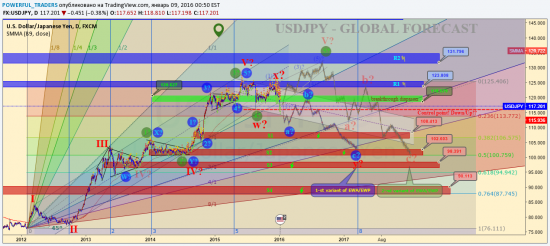 https://www.tradingview.com/chart/USDJPY/bwNqxrLV-USDJPY-GLOBAL-FORECAST/