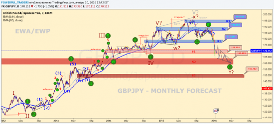 https://www.tradingview.com/chart/GBPJPY/NPmZbXm3-GBPJPY-MONTHLY-FORECAST/