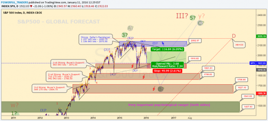 https://www.tradingview.com/chart/SPX/cM7QuB8j-S-P500-MONTHLY-FORECAST/