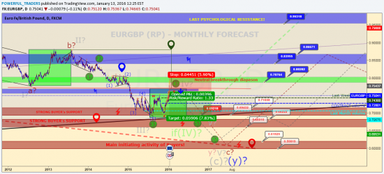 https://www.tradingview.com/chart/EURGBP/PBiBlY3H-EURGBP-RP-Downtrend-continue/