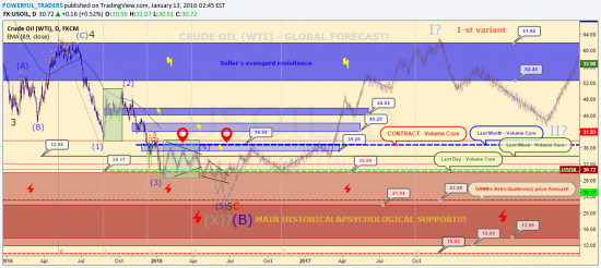 https://www.tradingview.com/chart/USOIL/0hVLPkID-CRUDE-OIL-WTI-GLOBAL-FORECAST/