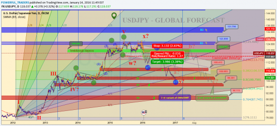 https://www.tradingview.com/chart/USDJPY/O4S2cBFt-USDJPY-Downtrend-starts-at-116-000/