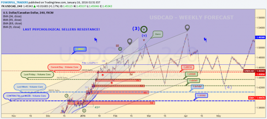 https://www.tradingview.com/chart/USDCAD/HJ9tFTYe-USDCAD-Weekly-Forecast/